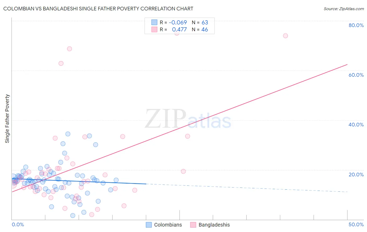 Colombian vs Bangladeshi Single Father Poverty