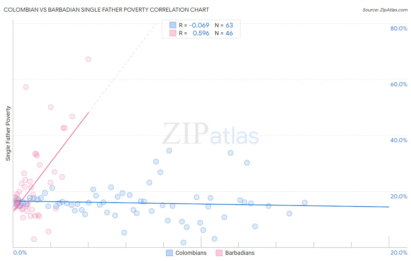 Colombian vs Barbadian Single Father Poverty