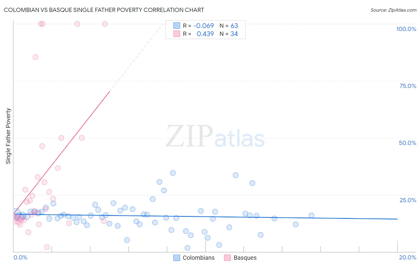 Colombian vs Basque Single Father Poverty