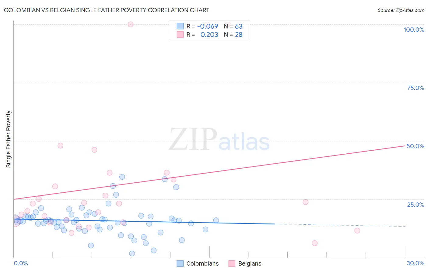 Colombian vs Belgian Single Father Poverty