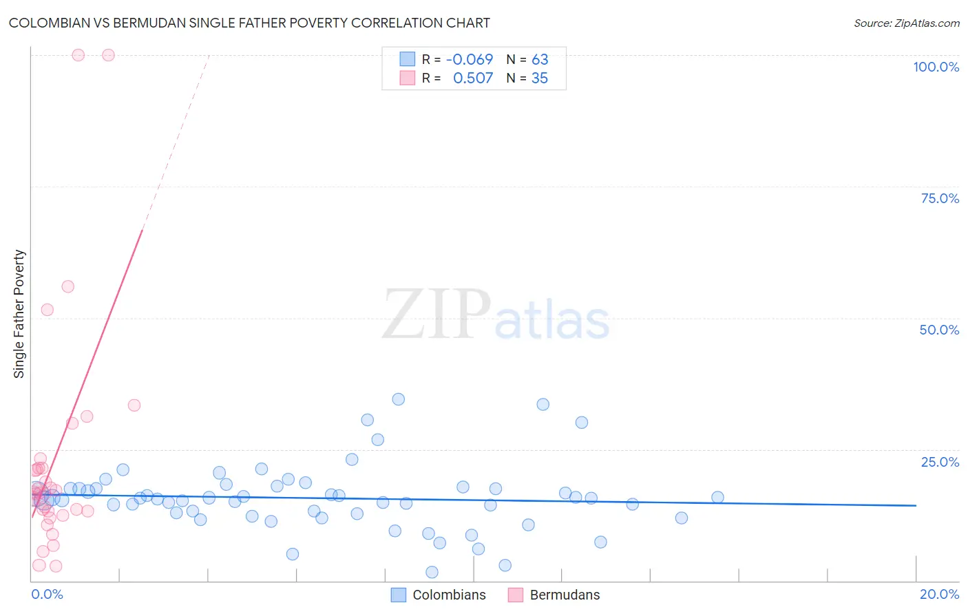 Colombian vs Bermudan Single Father Poverty