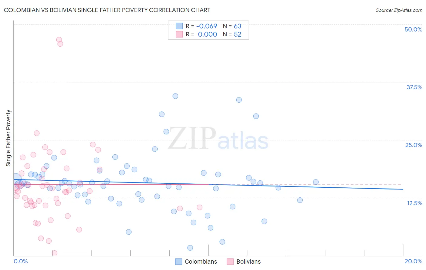 Colombian vs Bolivian Single Father Poverty