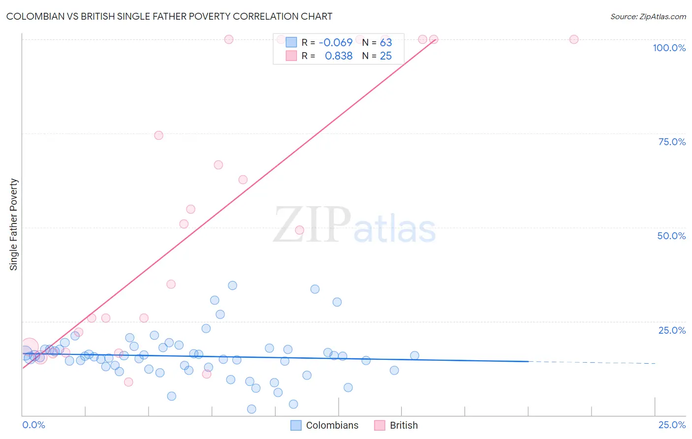 Colombian vs British Single Father Poverty