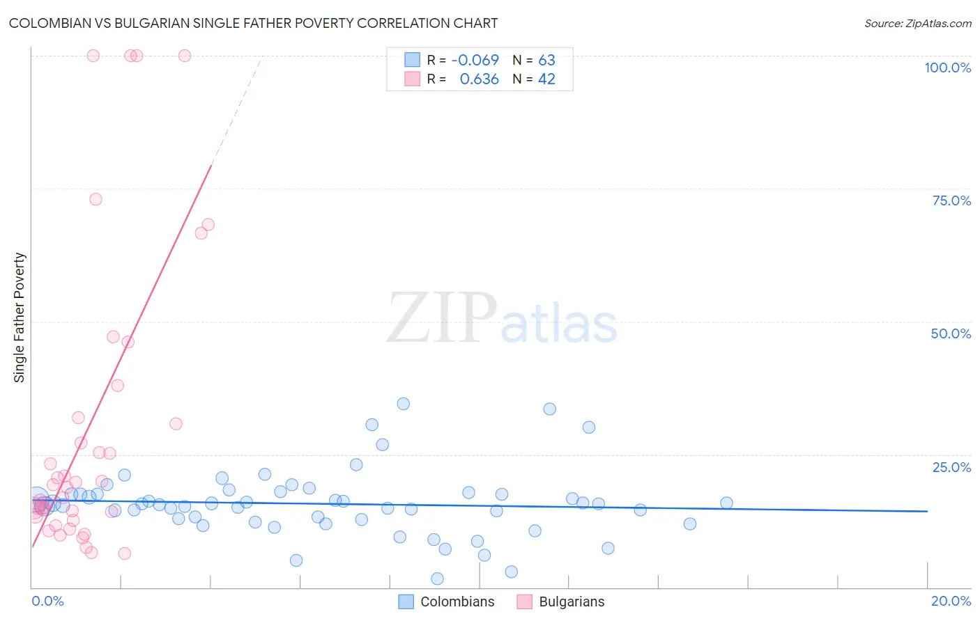 Colombian vs Bulgarian Single Father Poverty
