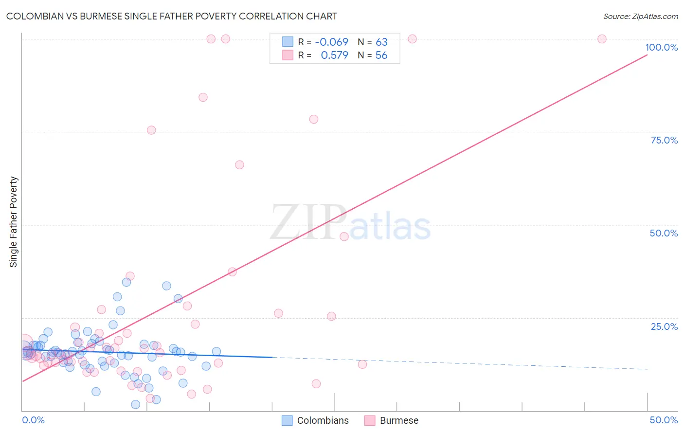 Colombian vs Burmese Single Father Poverty