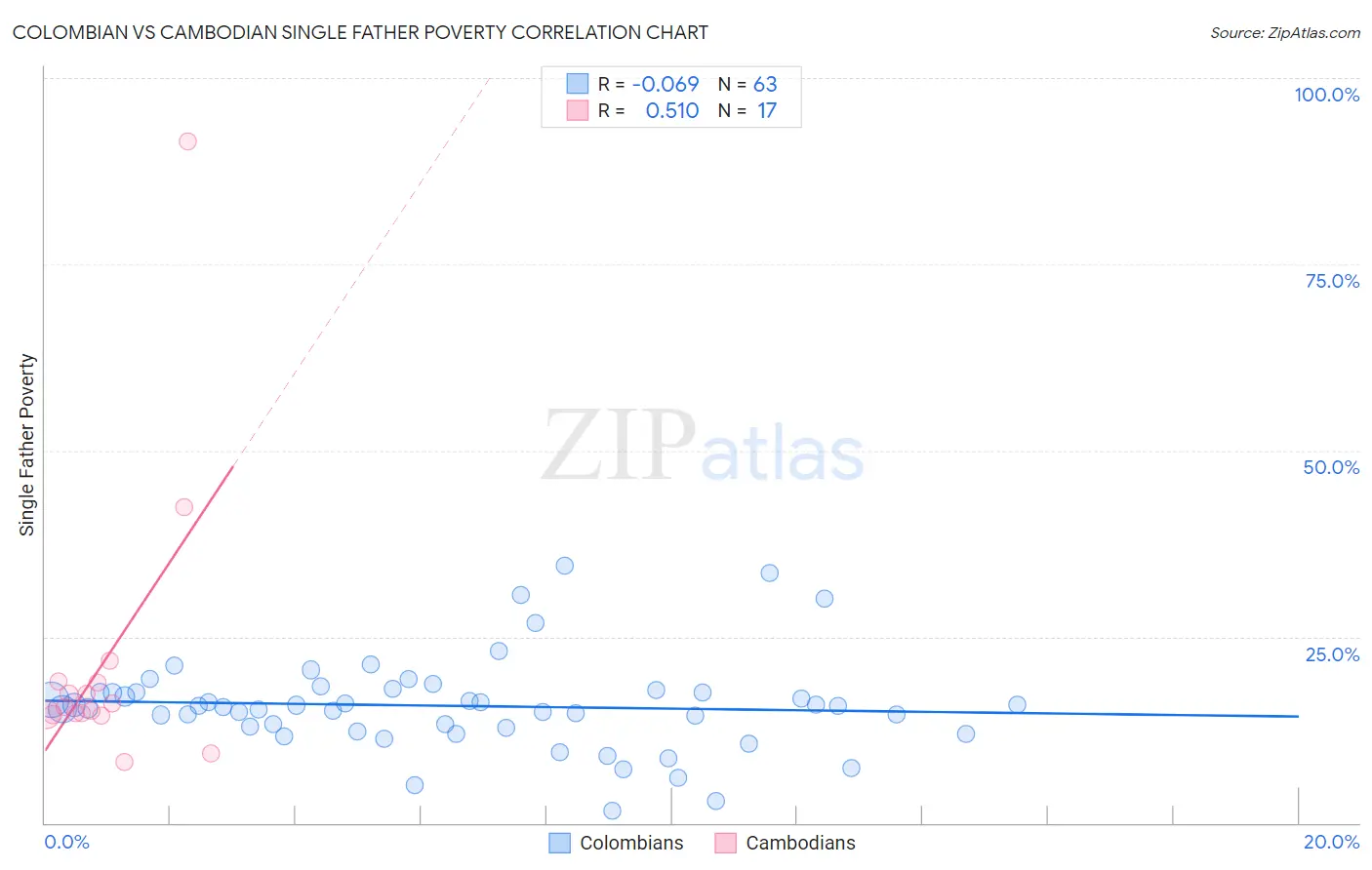 Colombian vs Cambodian Single Father Poverty