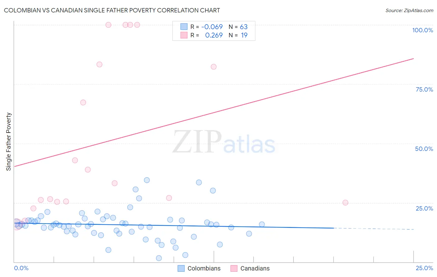 Colombian vs Canadian Single Father Poverty