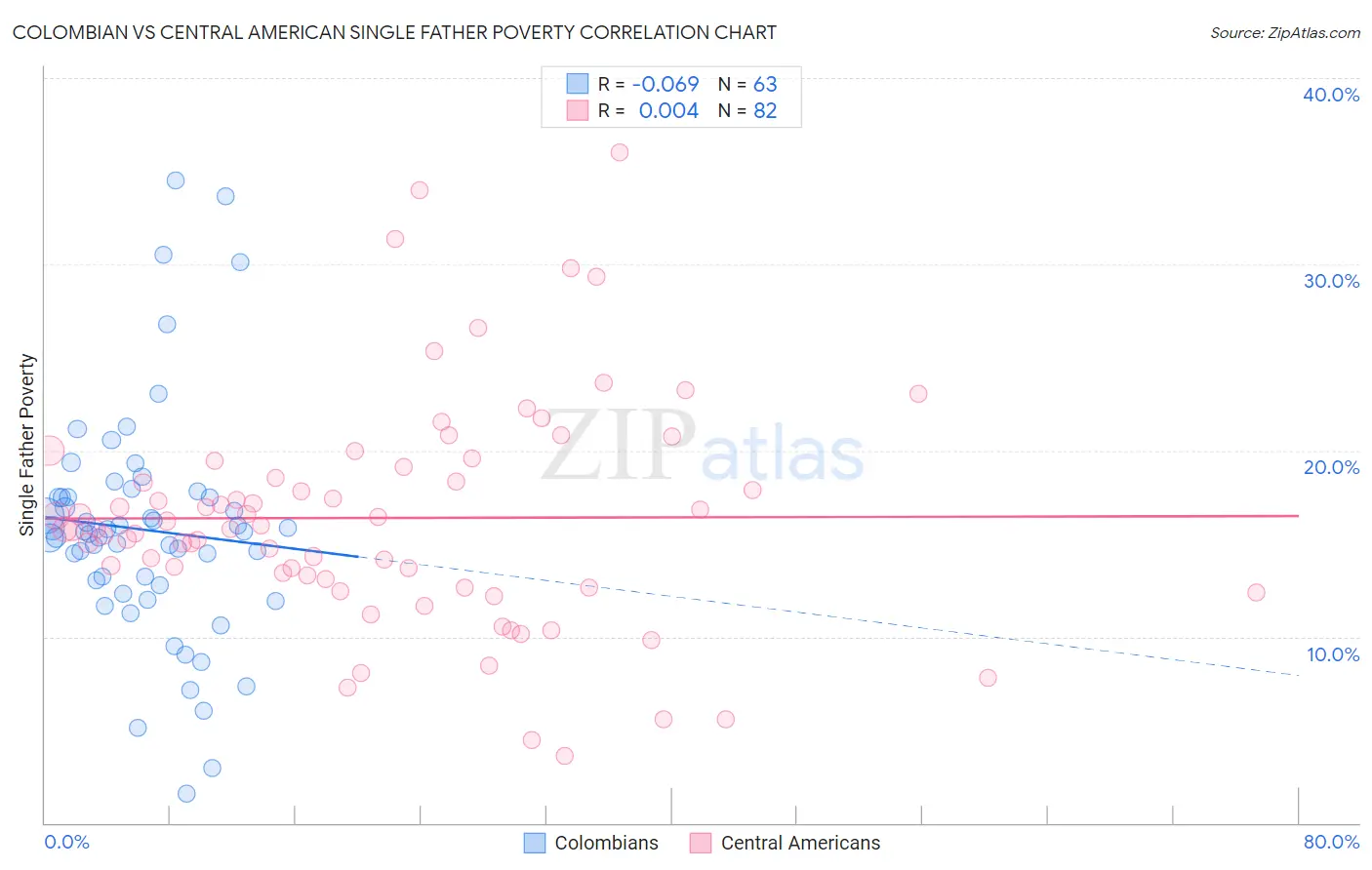 Colombian vs Central American Single Father Poverty