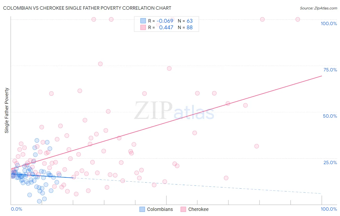 Colombian vs Cherokee Single Father Poverty