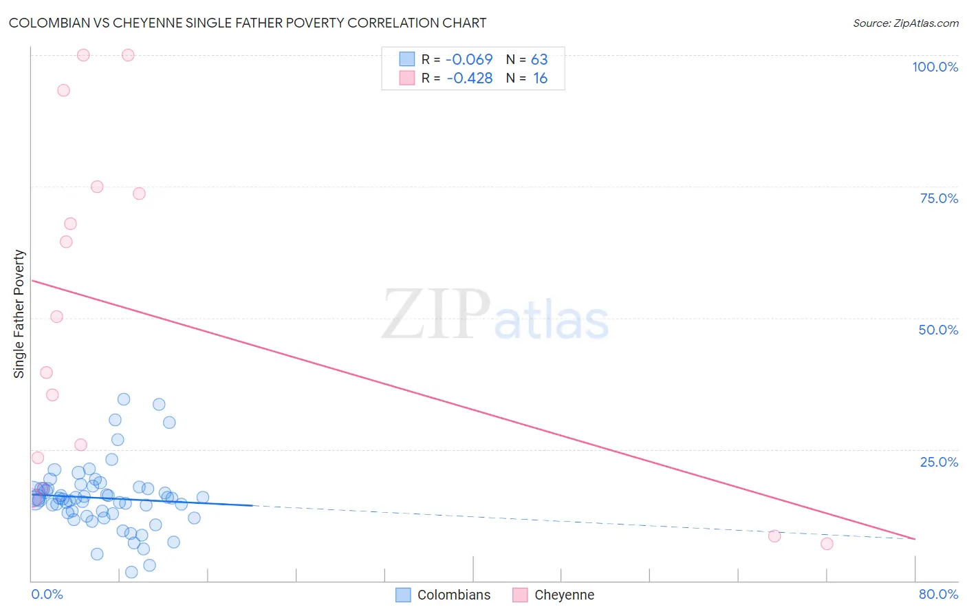 Colombian vs Cheyenne Single Father Poverty