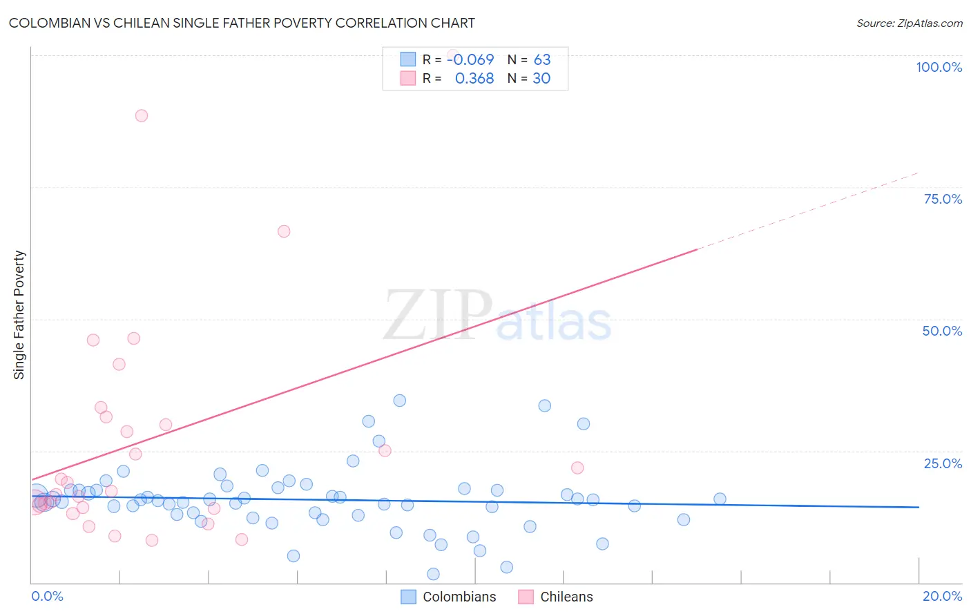 Colombian vs Chilean Single Father Poverty
