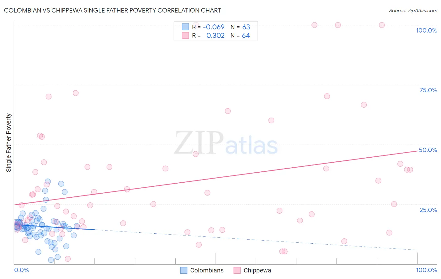 Colombian vs Chippewa Single Father Poverty