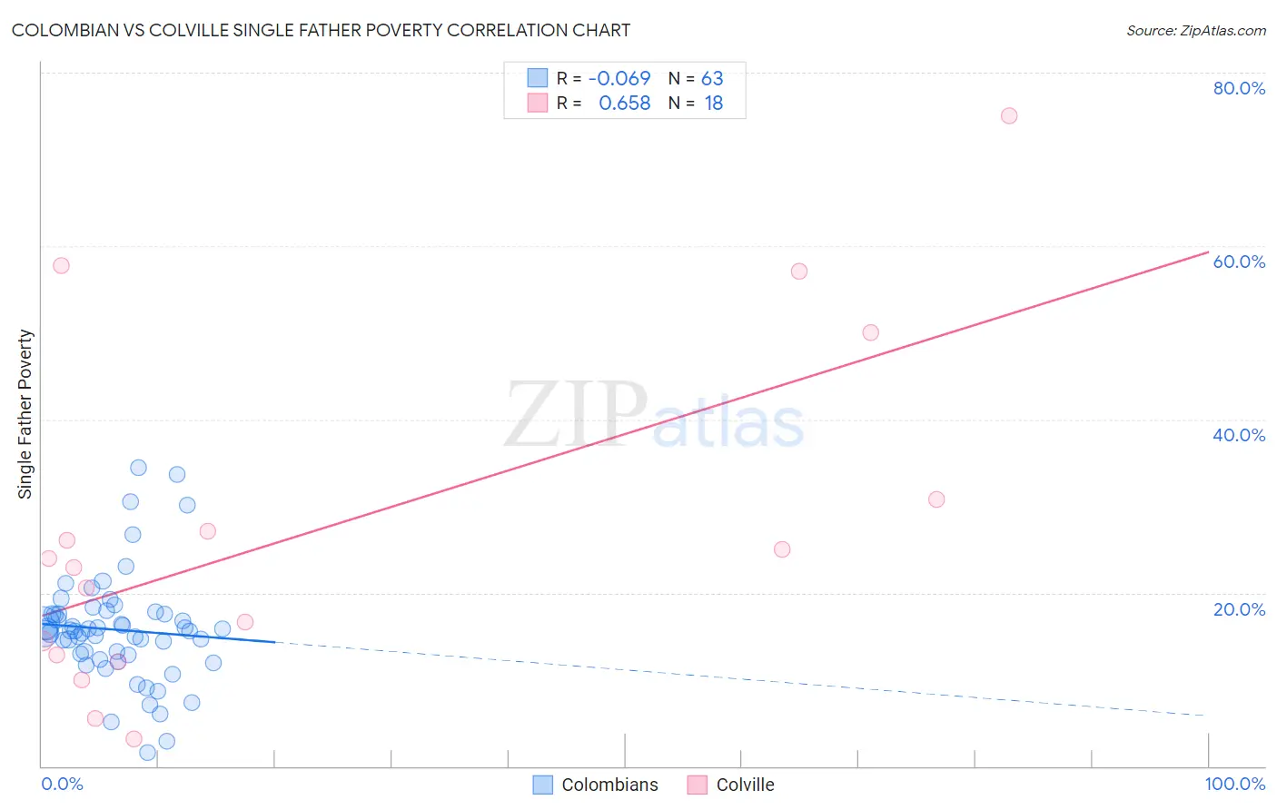 Colombian vs Colville Single Father Poverty