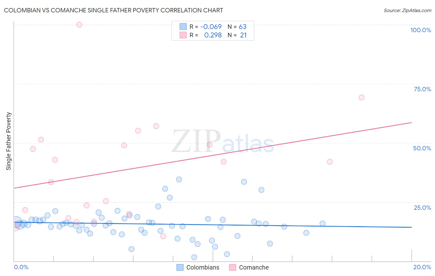 Colombian vs Comanche Single Father Poverty