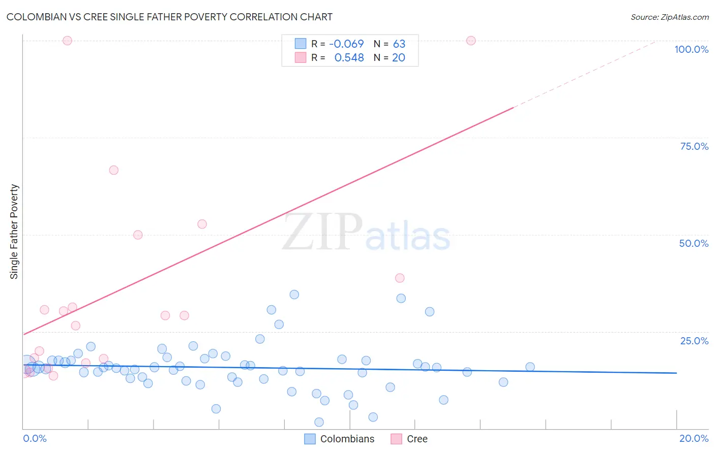 Colombian vs Cree Single Father Poverty