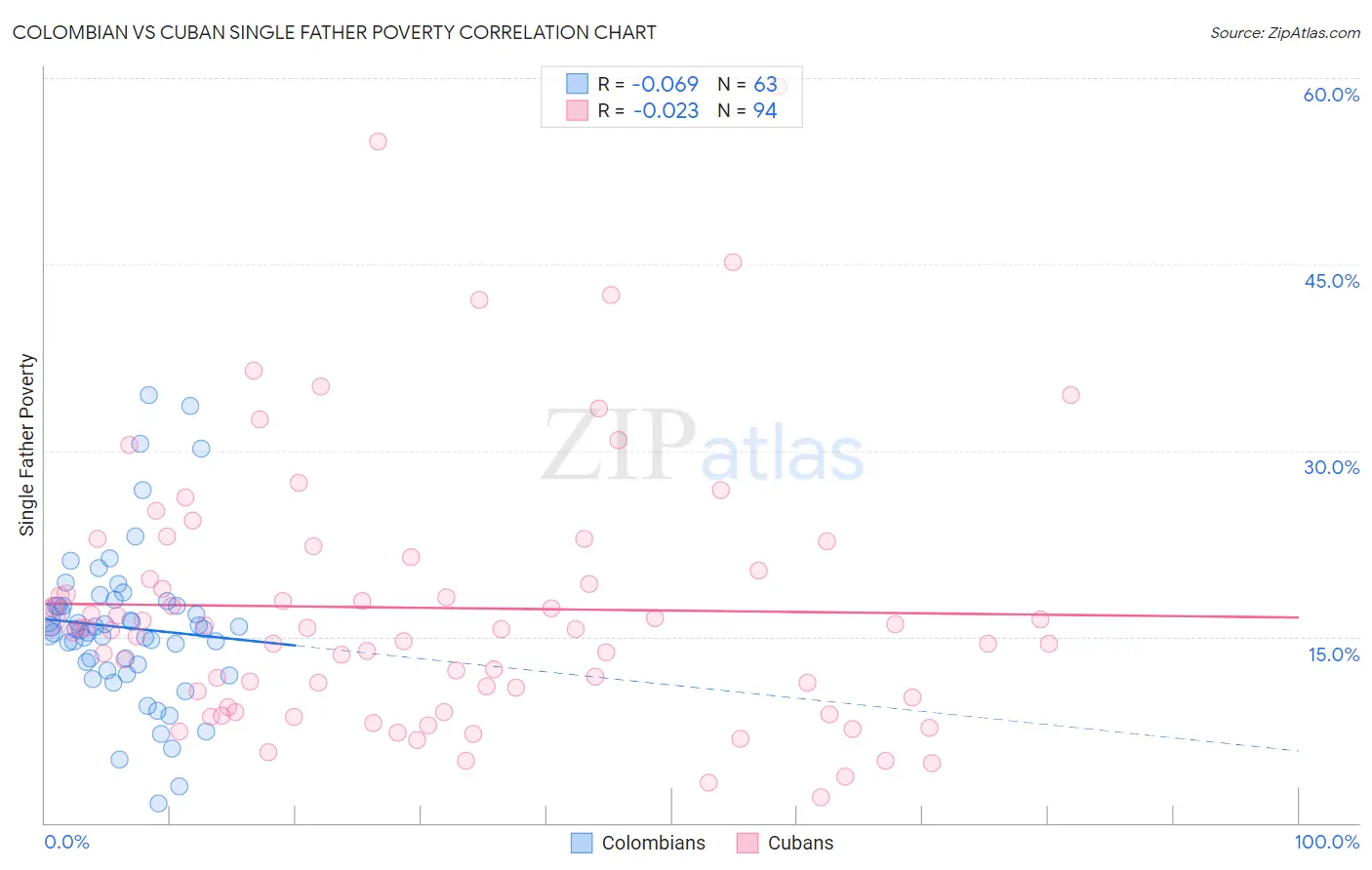 Colombian vs Cuban Single Father Poverty
