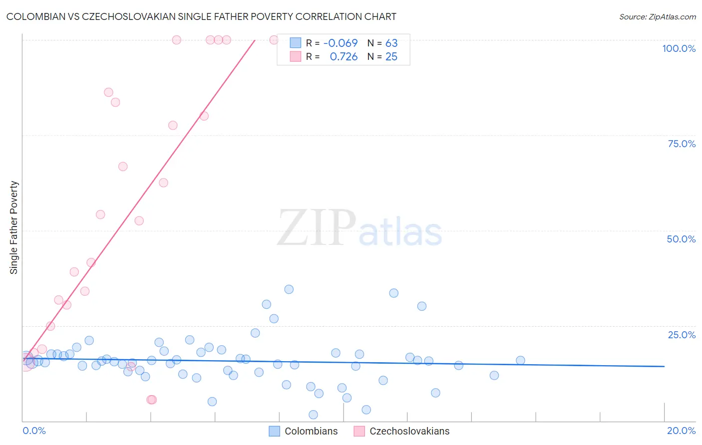 Colombian vs Czechoslovakian Single Father Poverty