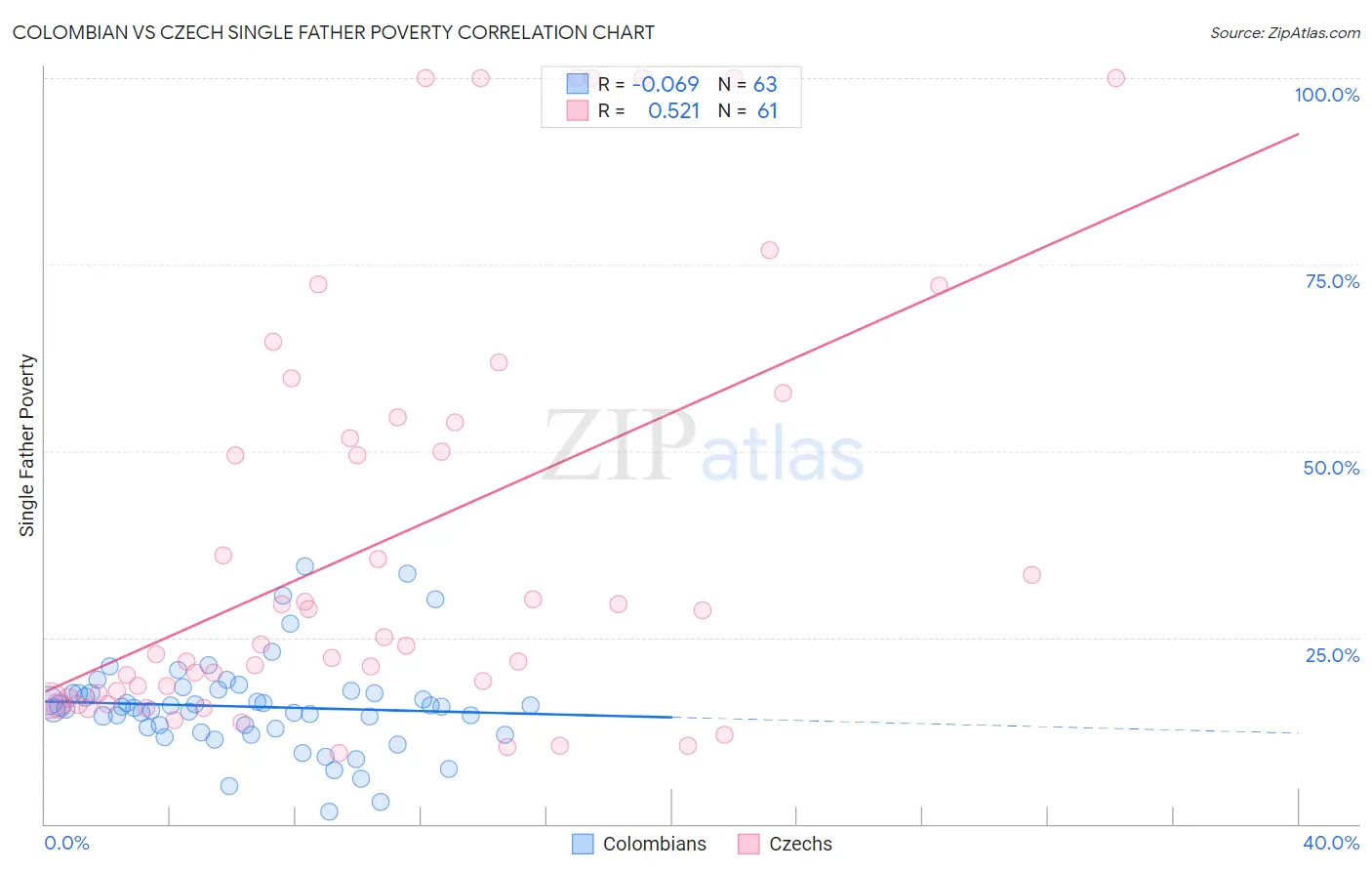 Colombian vs Czech Single Father Poverty