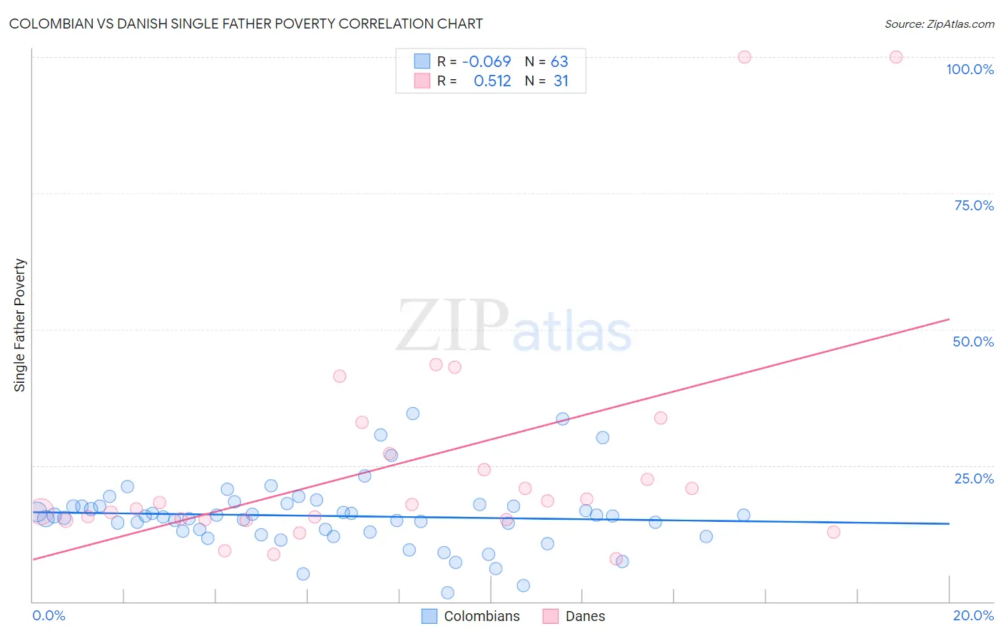 Colombian vs Danish Single Father Poverty