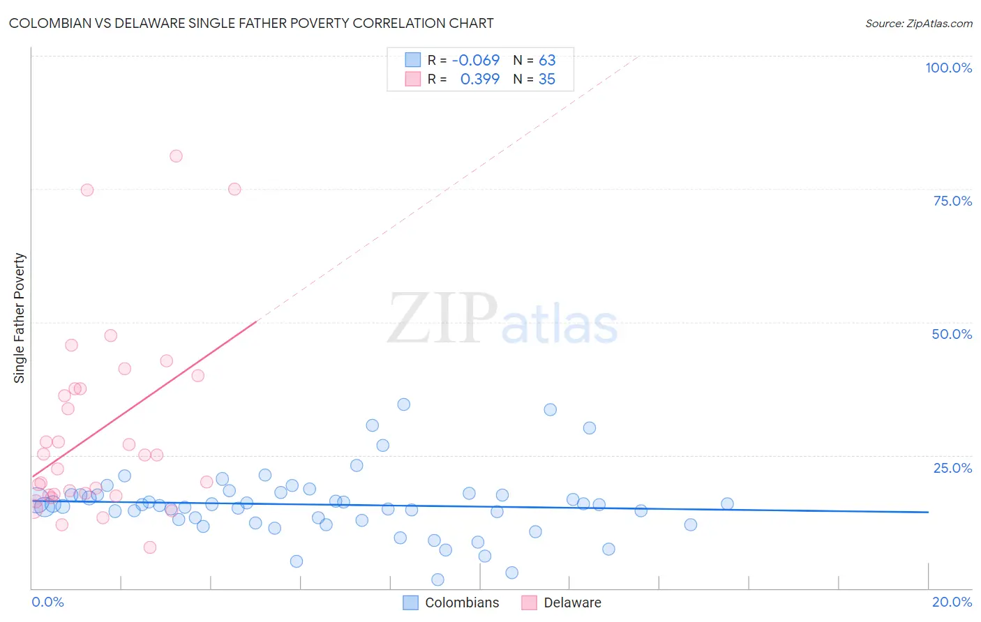 Colombian vs Delaware Single Father Poverty