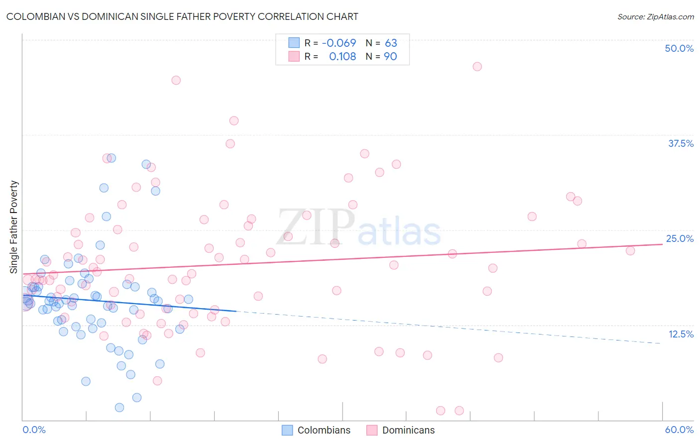Colombian vs Dominican Single Father Poverty