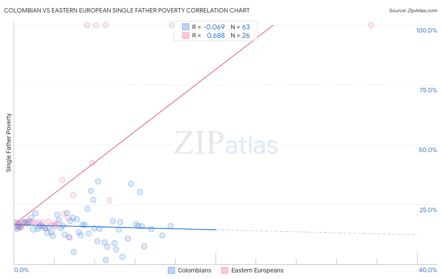 Colombian vs Eastern European Single Father Poverty