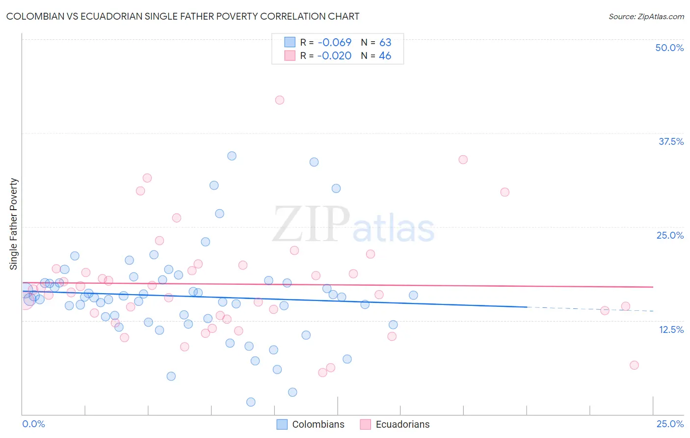 Colombian vs Ecuadorian Single Father Poverty