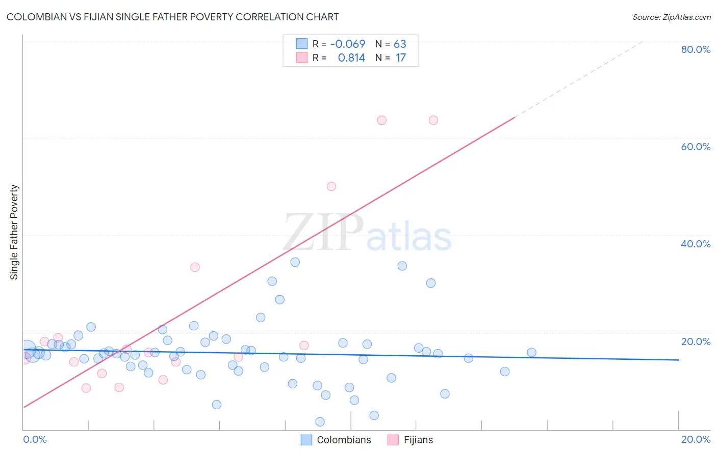 Colombian vs Fijian Single Father Poverty