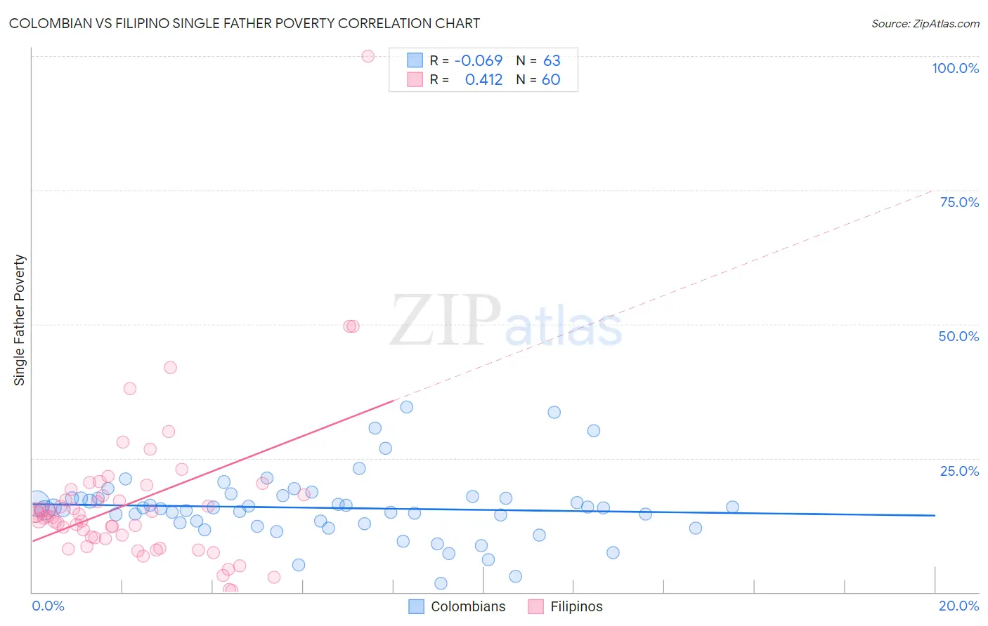 Colombian vs Filipino Single Father Poverty