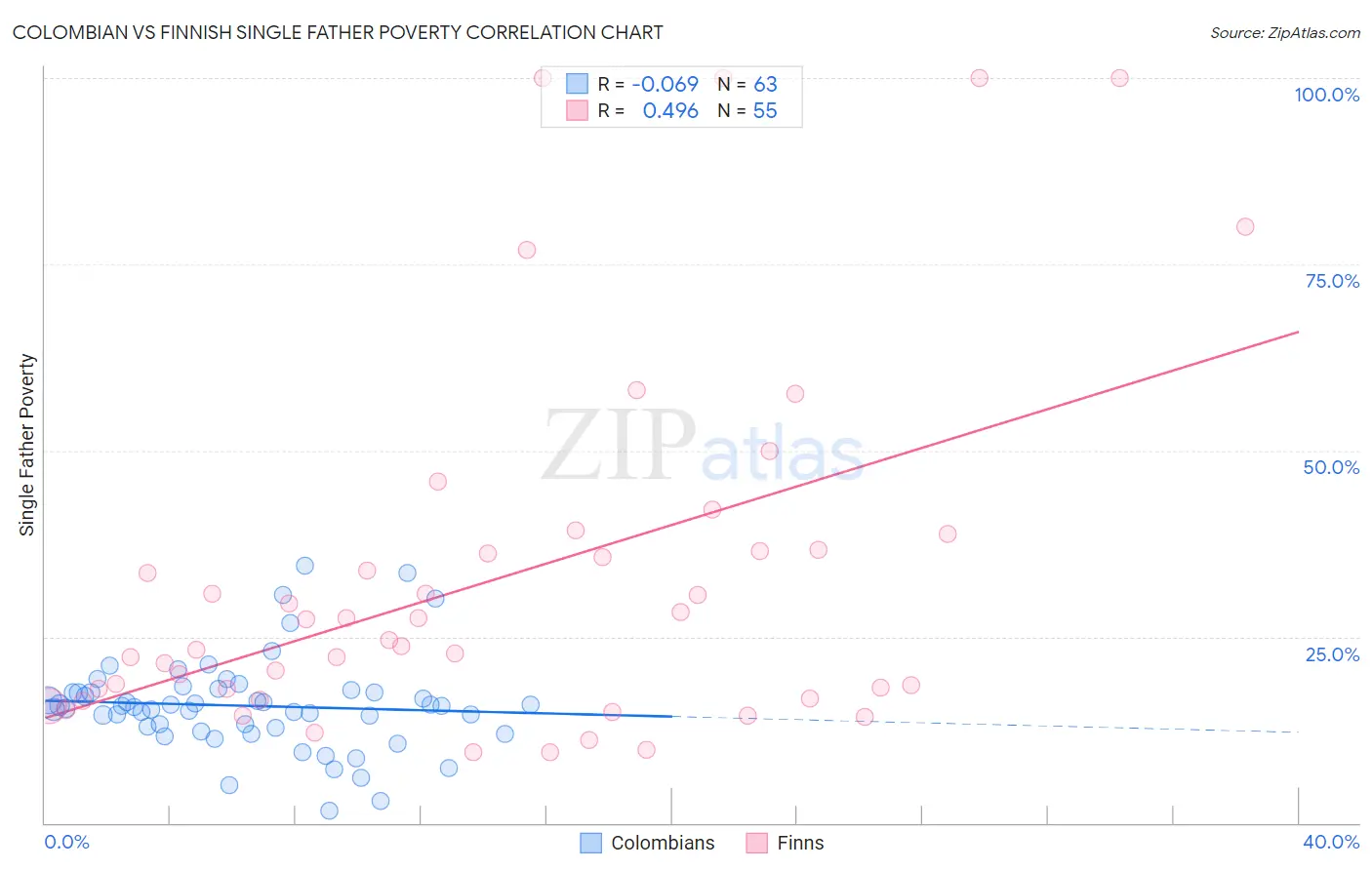 Colombian vs Finnish Single Father Poverty
