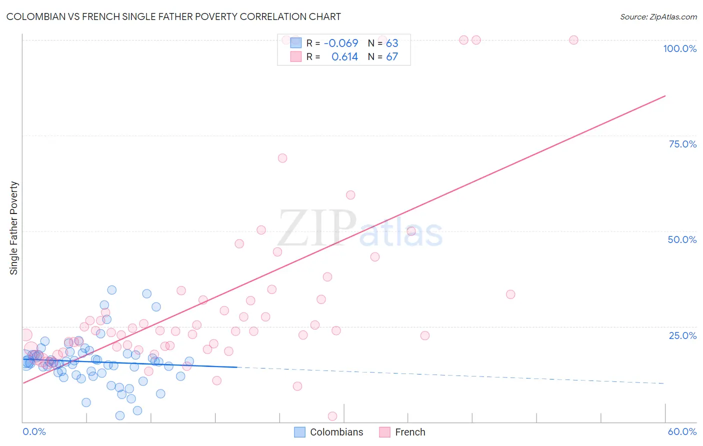 Colombian vs French Single Father Poverty