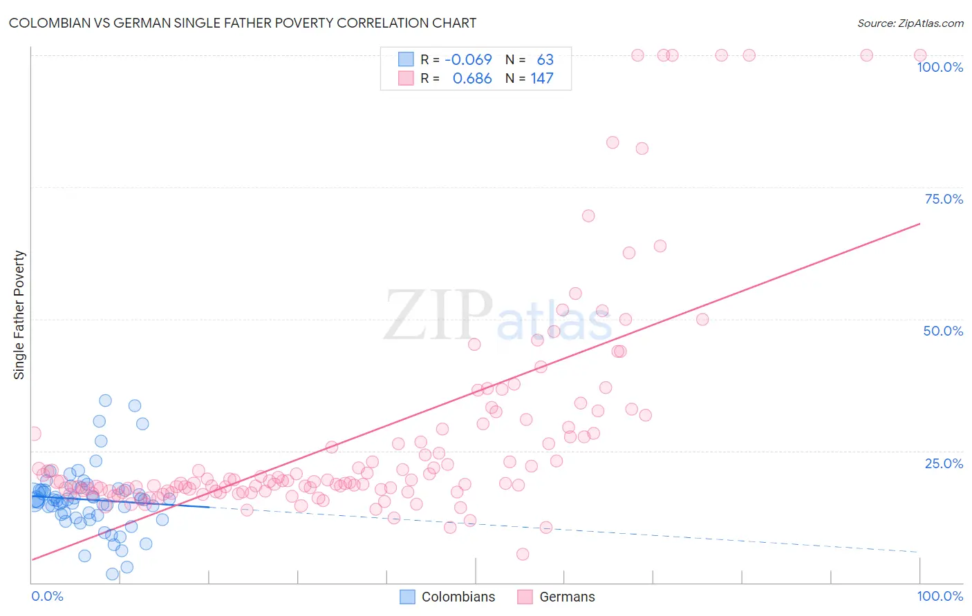 Colombian vs German Single Father Poverty