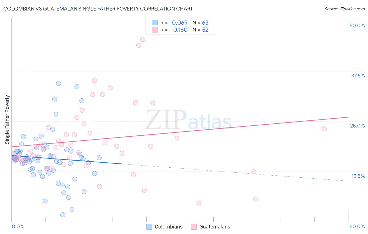 Colombian vs Guatemalan Single Father Poverty