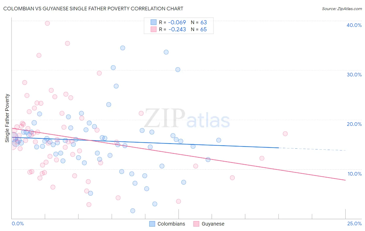 Colombian vs Guyanese Single Father Poverty