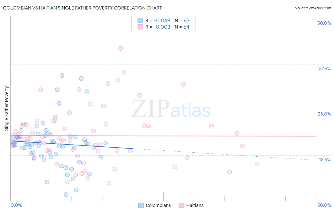 Colombian vs Haitian Single Father Poverty