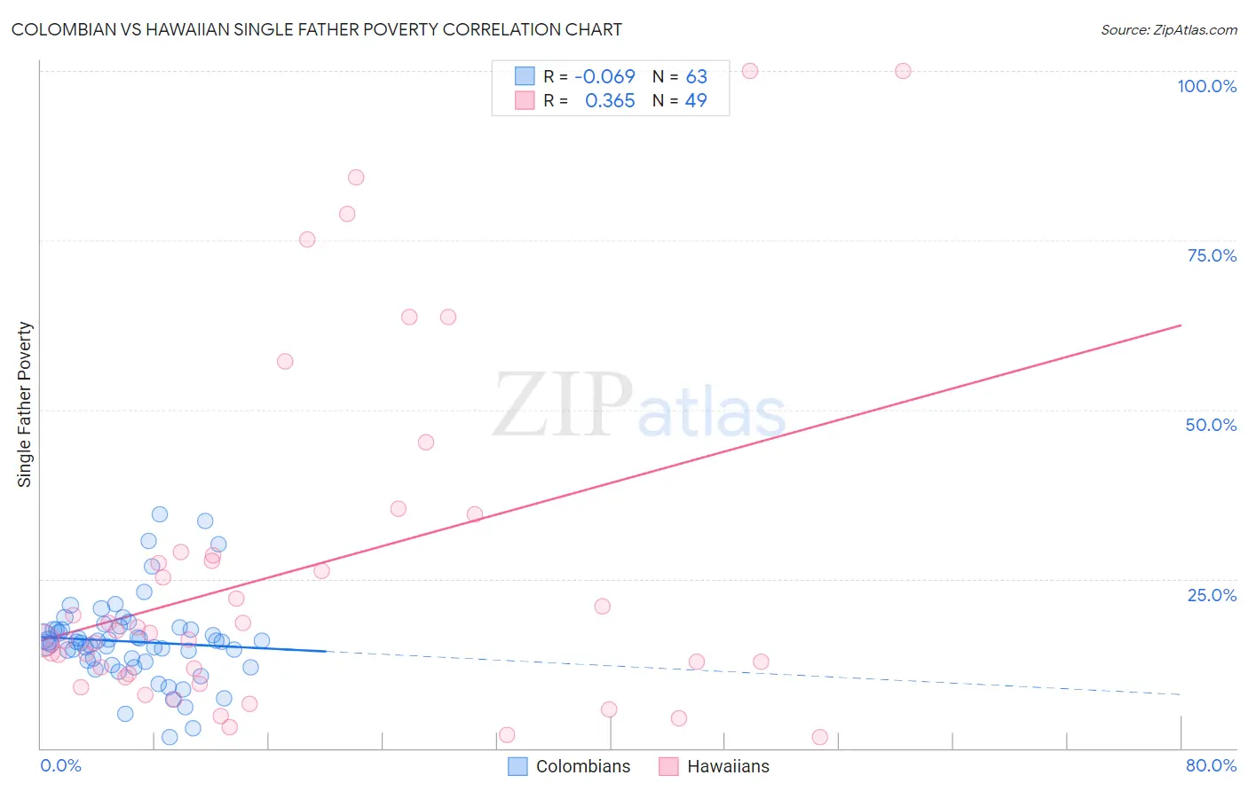 Colombian vs Hawaiian Single Father Poverty