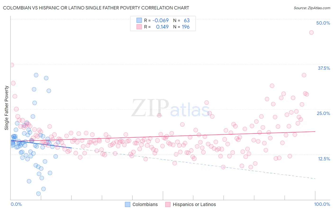 Colombian vs Hispanic or Latino Single Father Poverty