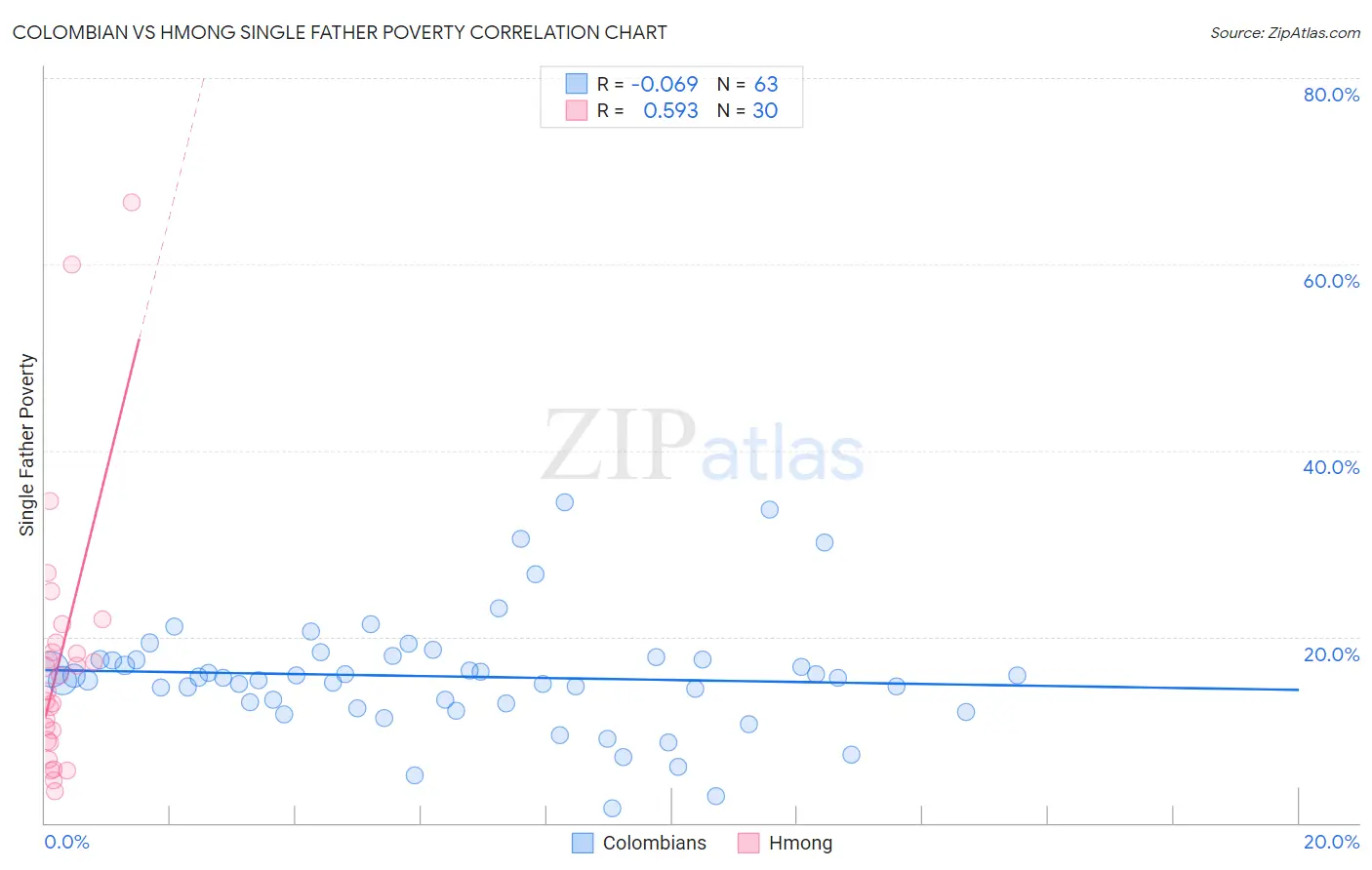 Colombian vs Hmong Single Father Poverty