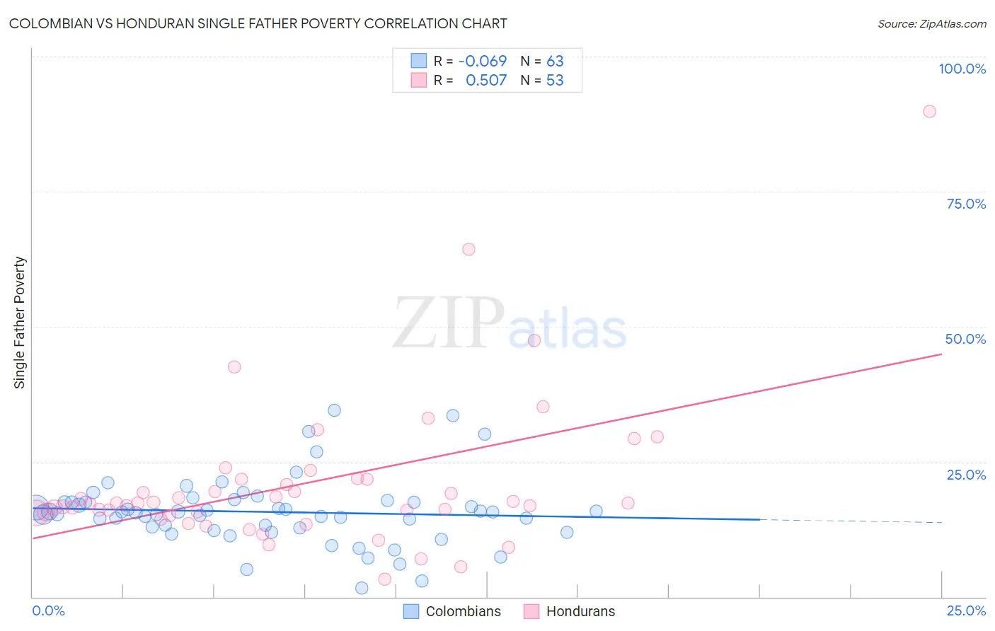 Colombian vs Honduran Single Father Poverty