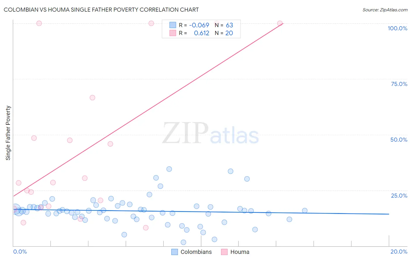 Colombian vs Houma Single Father Poverty