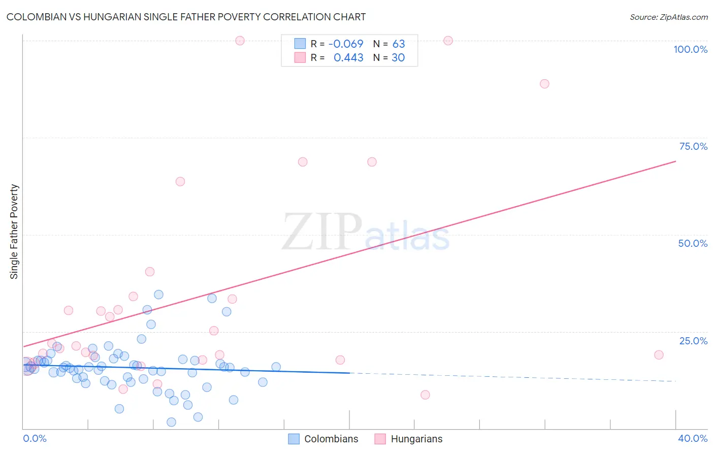 Colombian vs Hungarian Single Father Poverty