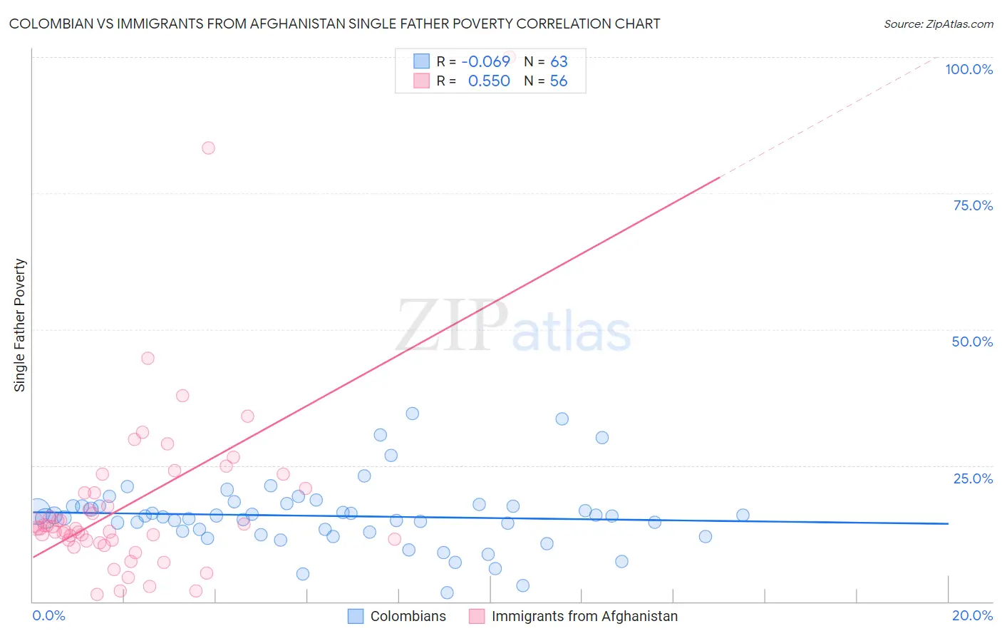 Colombian vs Immigrants from Afghanistan Single Father Poverty