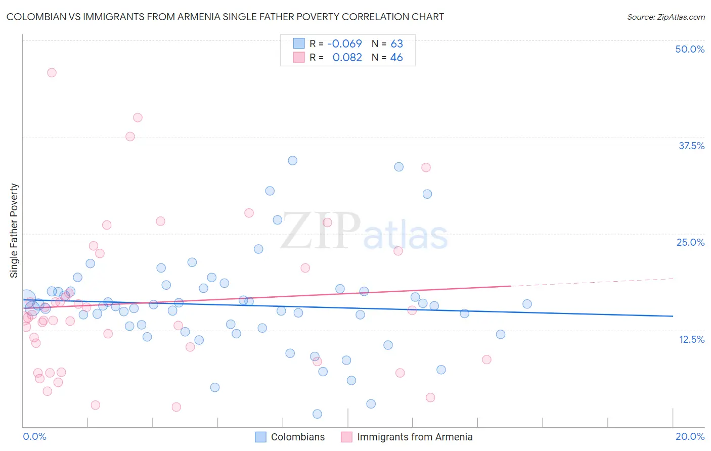 Colombian vs Immigrants from Armenia Single Father Poverty