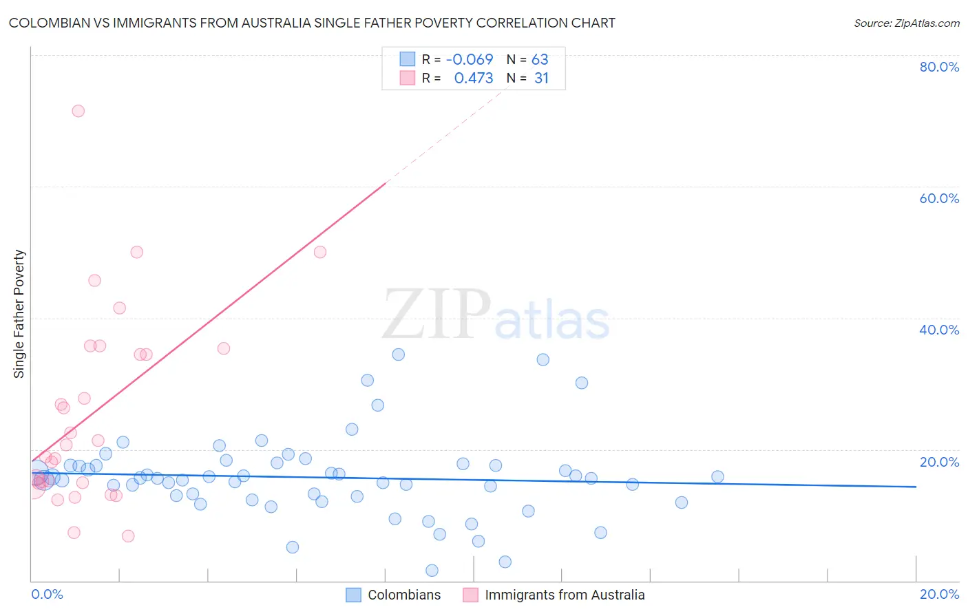 Colombian vs Immigrants from Australia Single Father Poverty