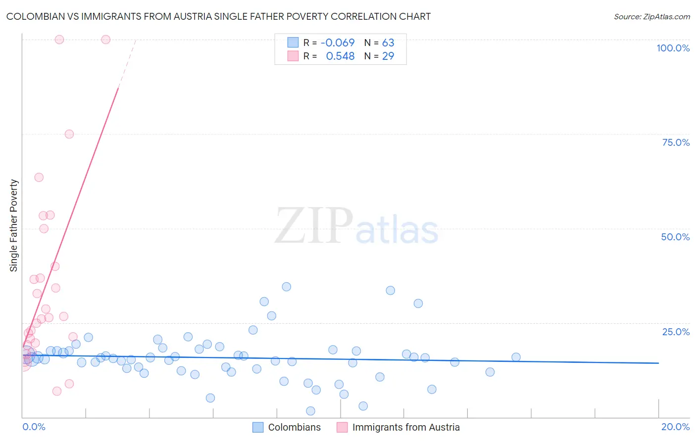 Colombian vs Immigrants from Austria Single Father Poverty