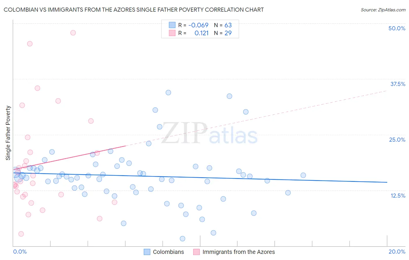 Colombian vs Immigrants from the Azores Single Father Poverty