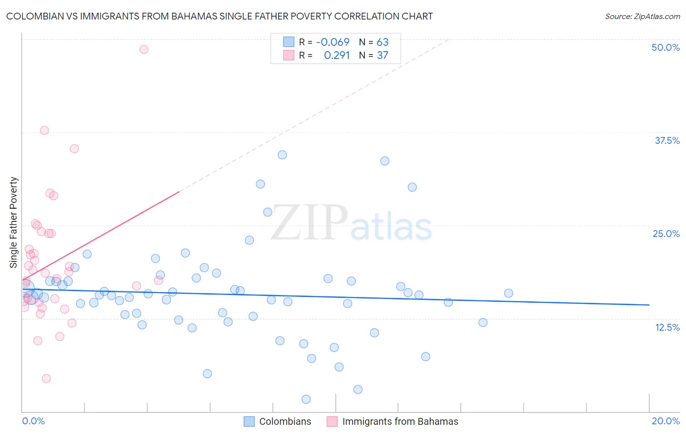 Colombian vs Immigrants from Bahamas Single Father Poverty