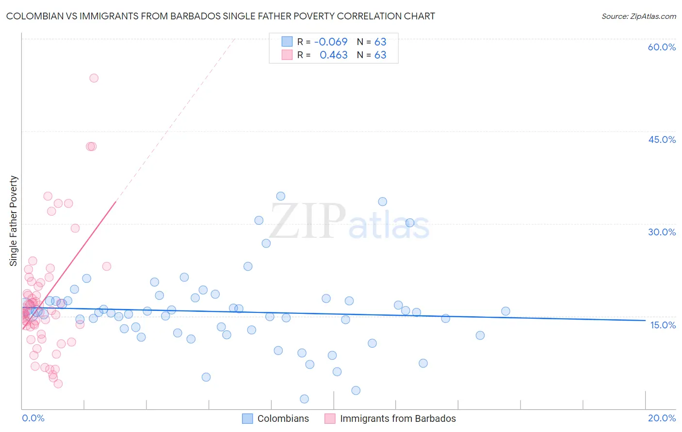 Colombian vs Immigrants from Barbados Single Father Poverty