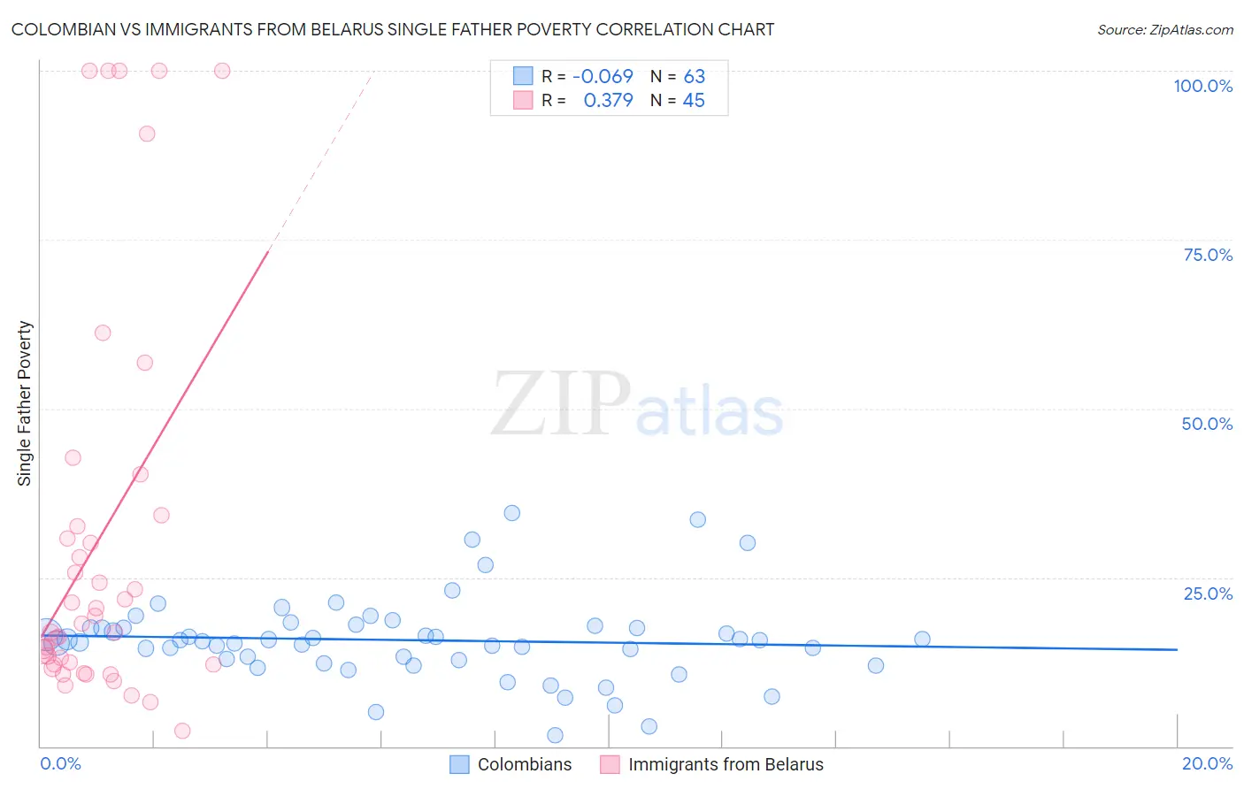 Colombian vs Immigrants from Belarus Single Father Poverty