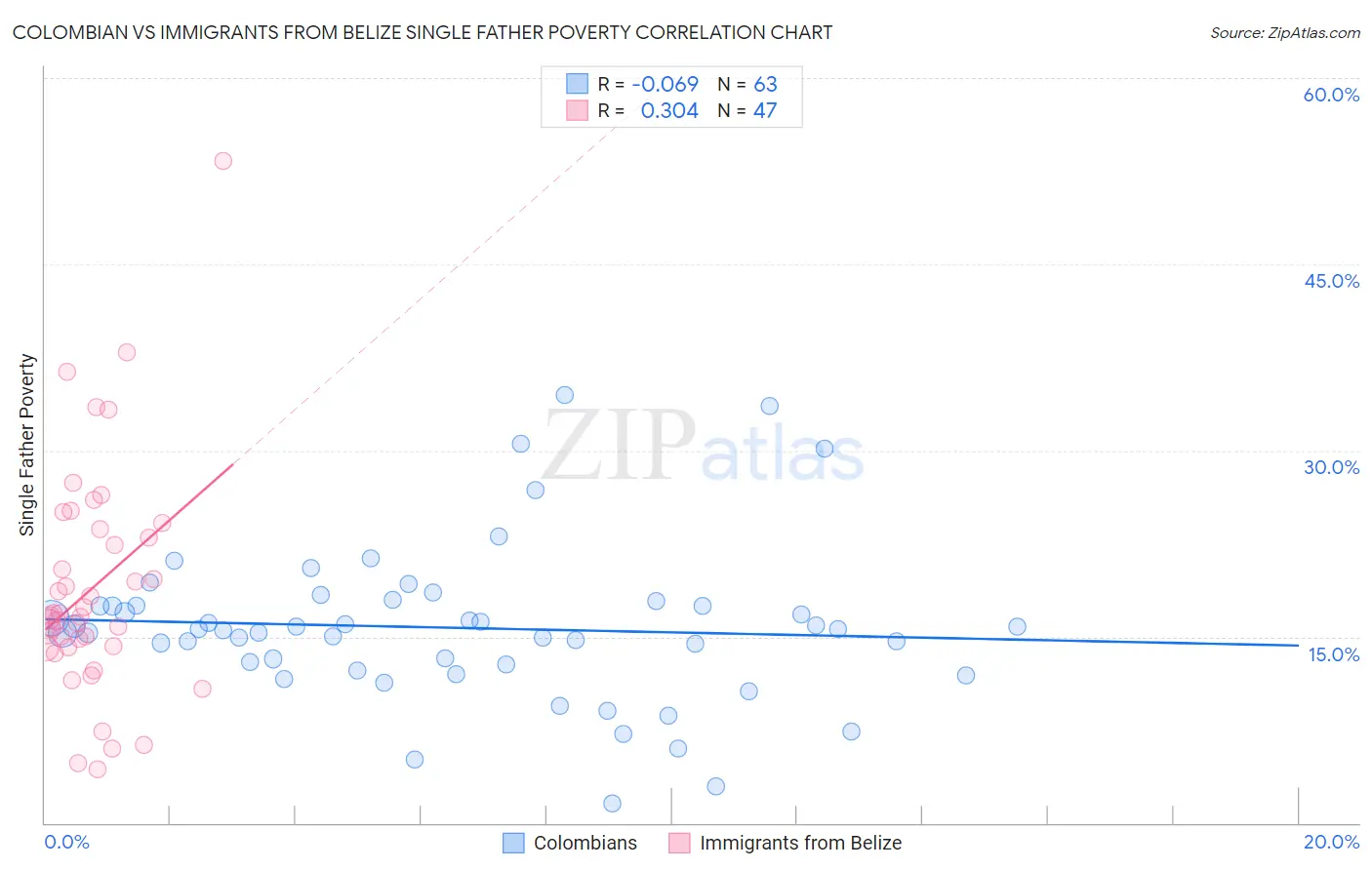 Colombian vs Immigrants from Belize Single Father Poverty